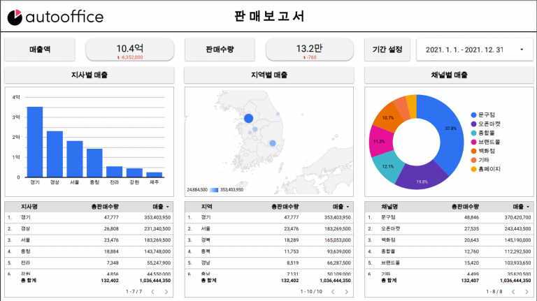 쇼핑몰/도소매 판매 대시보드