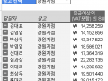 피벗테이블 필터 선택 안했을 때에 모든 값 표시하도록 만들기